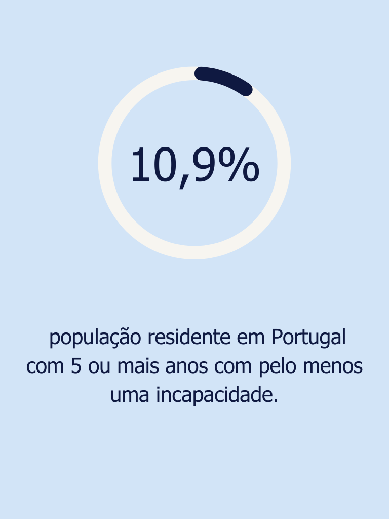 O papel das pessoas com incapacidade no mercado de trabalho - percentagem em portugal