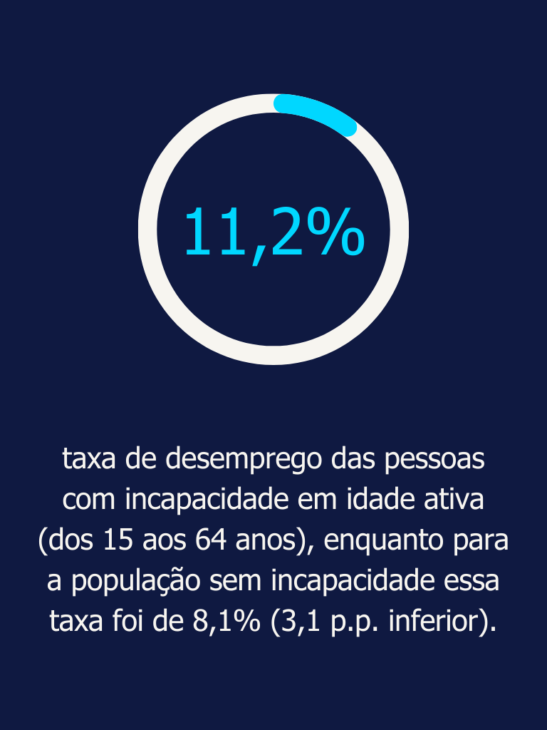 O papel das pessoas com incapacidade no mercado de trabalho - taxa de desemprego